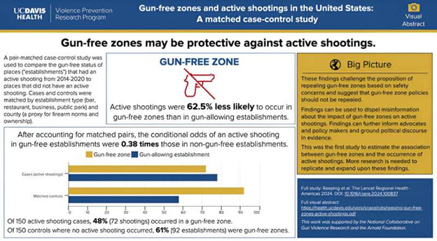 This is a flyer from UC Davis Health depicting Gun Free zones and active shootings in the USA. A matched case-control study.