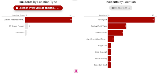 32 incidents outside of the school building in October; 2 off school property; 1 school bus; 15 in the parking lot; 6 on a football field; 5 in front of the school; 2 outside of the building; one on the playground, one on the field; one beside the building; one on the basketball court. 